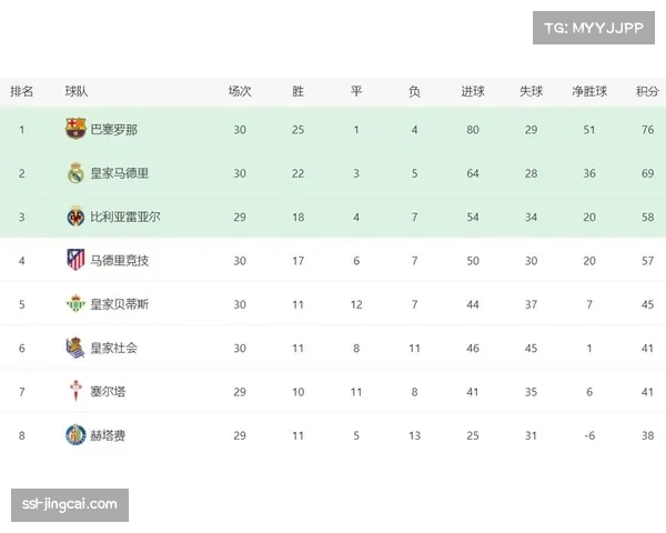 西甲积分榜更新:巴萨76分、皇马69分,争冠悬念逐渐减小 西甲积分榜更新:巴萨76分、皇马69分,争冠悬念逐渐减小